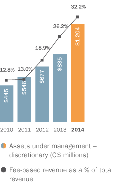 ASSETS UNDER MANAGEMENT – DISCRETIONARY, AND FEE-BASED REVENUE AS % OF TOTAL REVENUE
