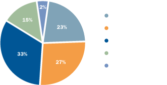 Fiscal 2014 Revenue by Activity chart