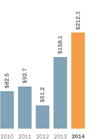 UK and Europe Capital Markets Revenue chart