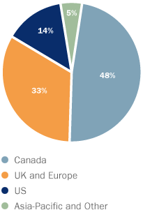 EMPLOYEES BY GEOGRAPHY CHART