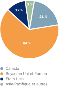 Répartition géographique chart