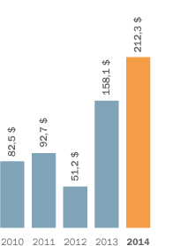 PRODUITS TIRÉS DES MARCHÉS DES CAPITAUX AU ROYAUME-UNI ET EN EUROPE CHART