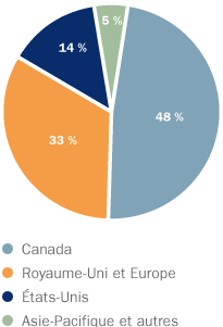 EMPLOYÉS PAR RÉGION GÉOGRAPHIQUE CHART